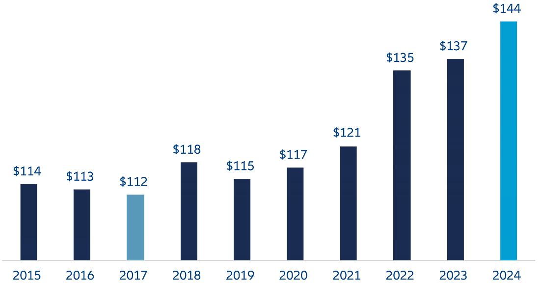 US average residential electric monthly bill