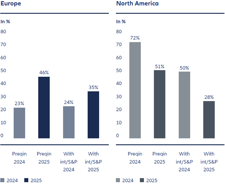 Share of Fundraising in terms of regional focus – North America vs. Europe