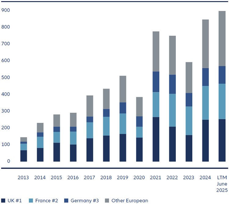 Number of direct lending transactions completed in EU