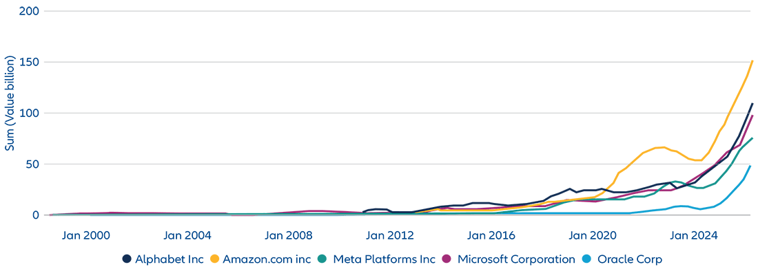 Line chart showing infrastructure investment by Alphabet, Amazon, Meta, Microsoft, and Oracle from 2000 to 2024, with slow growth early on and a sharp rise after 2016, accelerating strongly after 2020 driven by AI-related spending.