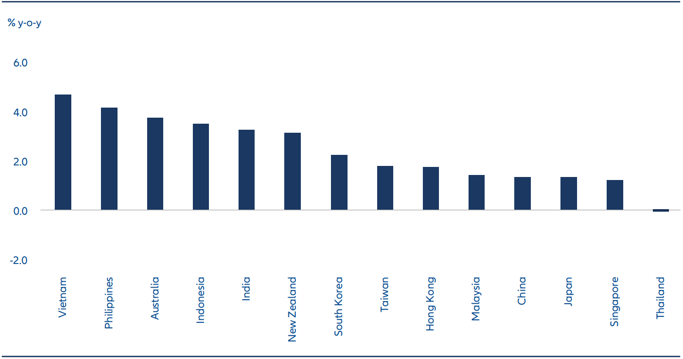 Headline consumer price index (CPI) across Asian markets remains relatively benign, allowing economies to absorb higher energy prices despite global inflation pressures.