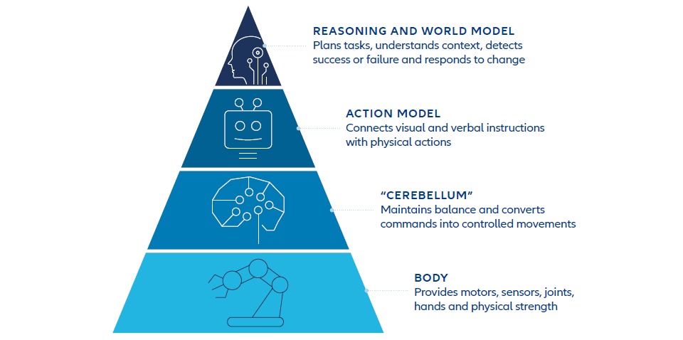  Pyramid infographic showing the humanoid intelligence stack, from physical robot body and movement control to action models, reasoning and world models that enable autonomous decision-making.