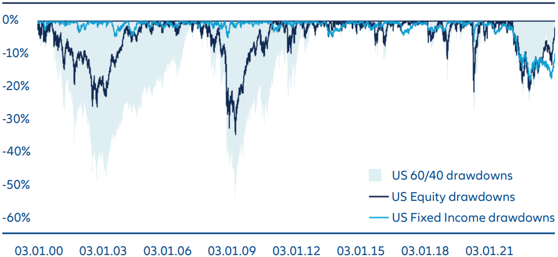 Exhibit 1: Contribution of equities and bonds to US-centric
60:40 portfolio drawdowns