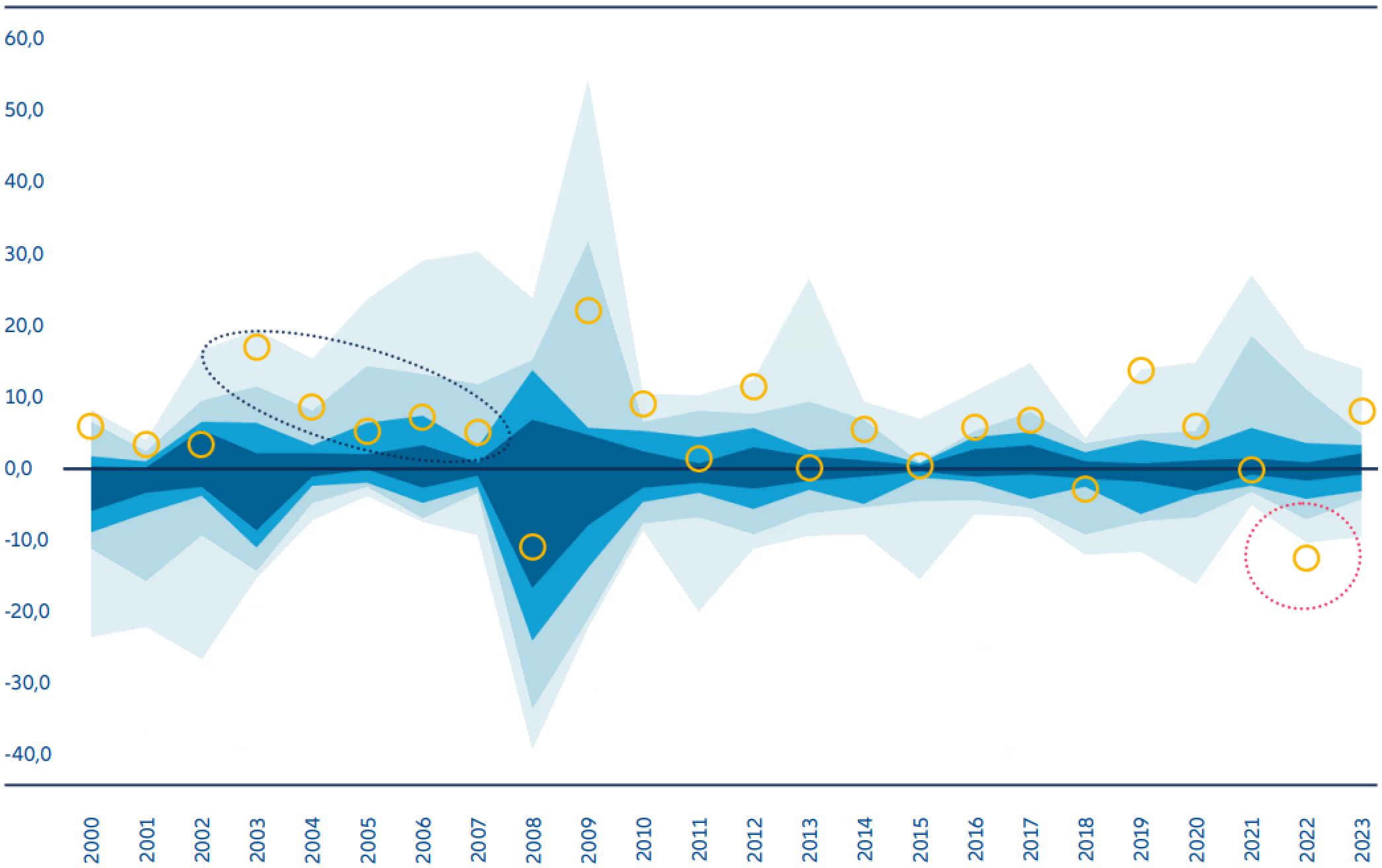 Exhibit 6: Dispersion in asset class returns over time