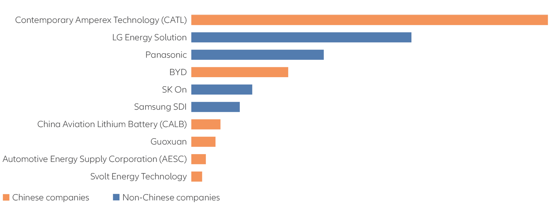 Exhibit 2: global EV battery installation in 2021 (GWh) Exhibit 2: global EV battery installation in 2021 (GWh)
