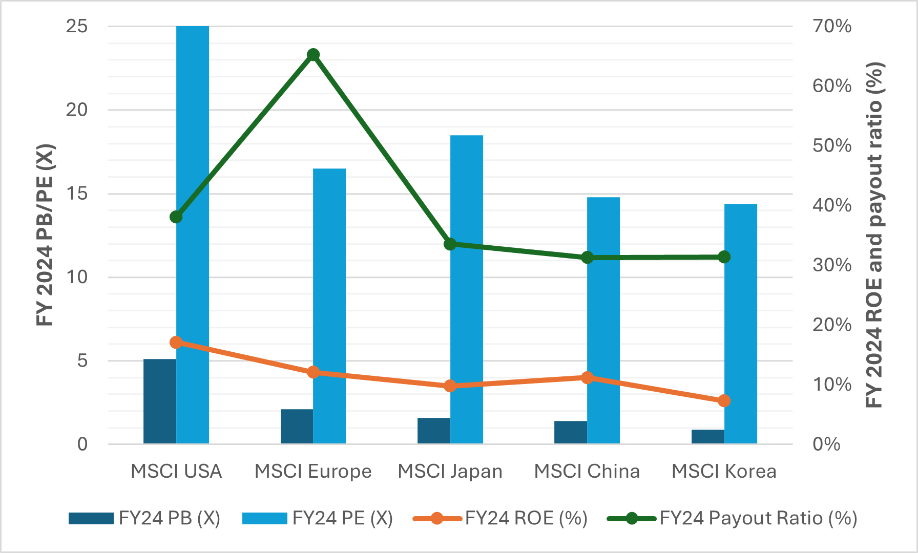 Chart illustrating lower return on equity and dividend payout ratios for Japanese, Chinese and South Korean contries compared to Europe and the US
