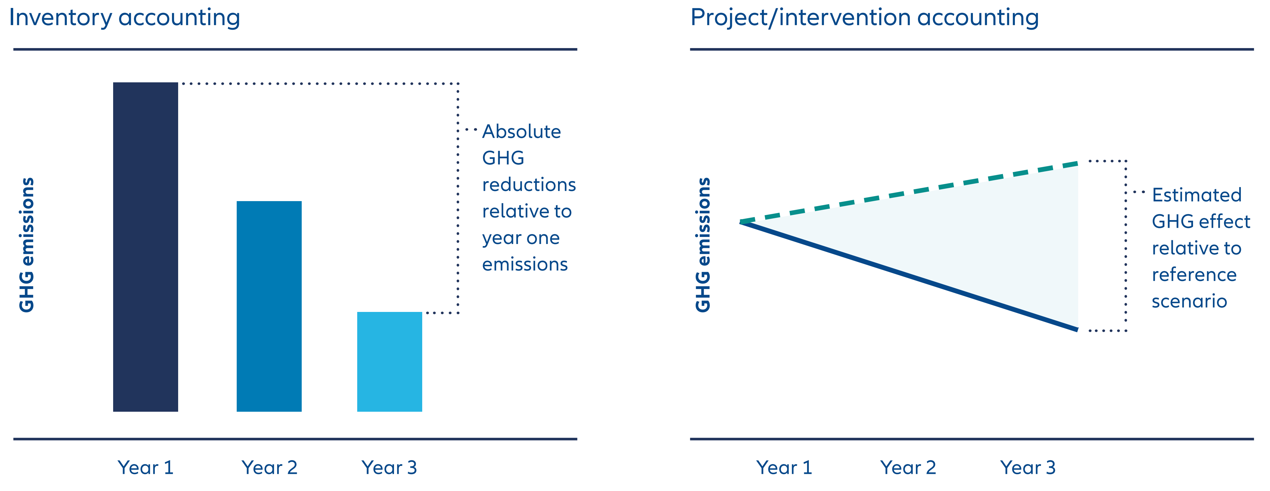 Exhibit 2: Illustrative explanation of inventory GHG accounting at company-level versus avoided emissions as project/intervention accounting at society-level