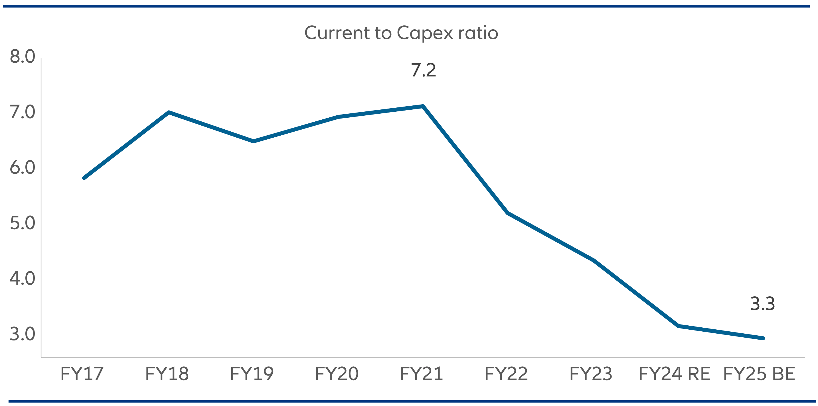 Improving quality of spend