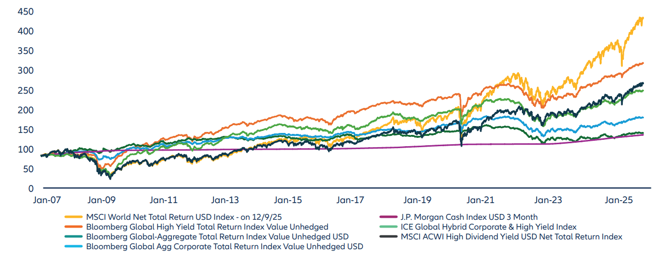 Exhibit 1: Hybrid securities generally deliver higher yields than investment grade bonds 