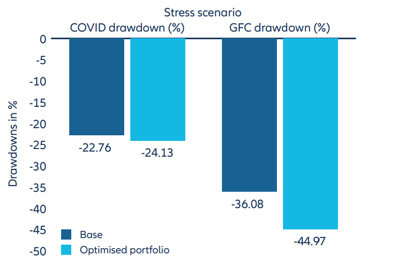 Exhibit 5: Adding hybrids to portfolios can increase vulnerability to deeper drawdowns during crises