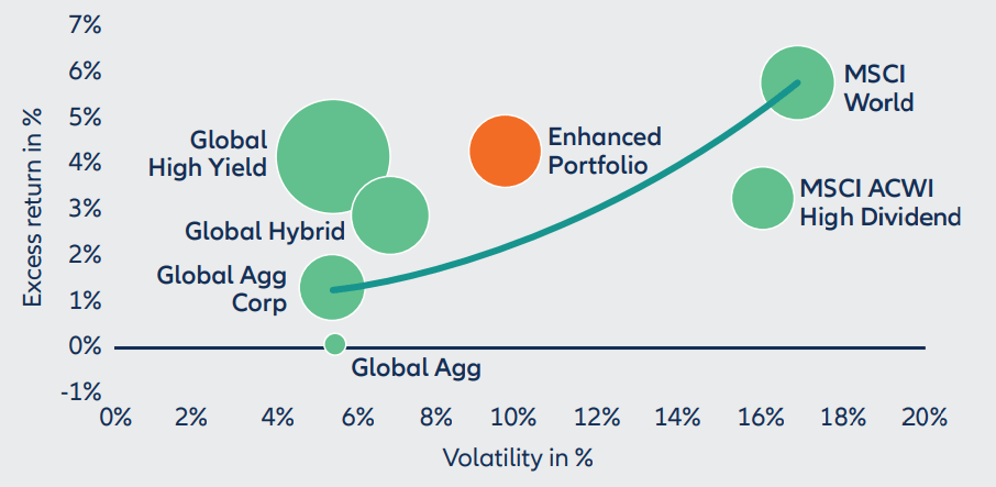 Exhibit 6: A portfolio incorporating hybrids may offer superior risk-adjusted historical excess returns