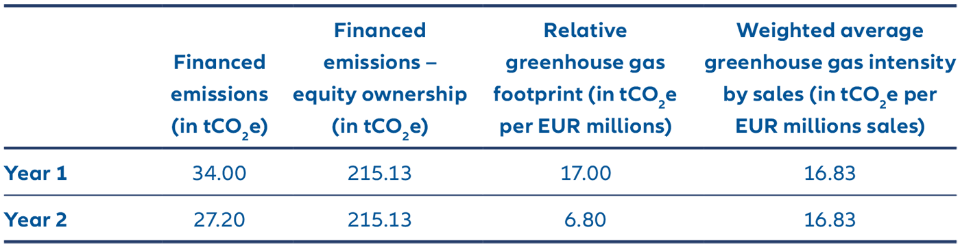 Exhibit 2: Emissions comparison of two auto makers Exhibit 2: Emissions comparison for a sample portfolio