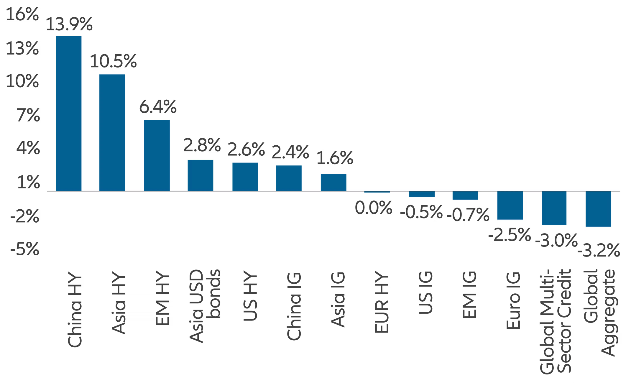 Exhibit 1: Global credit markets performance (year to date)