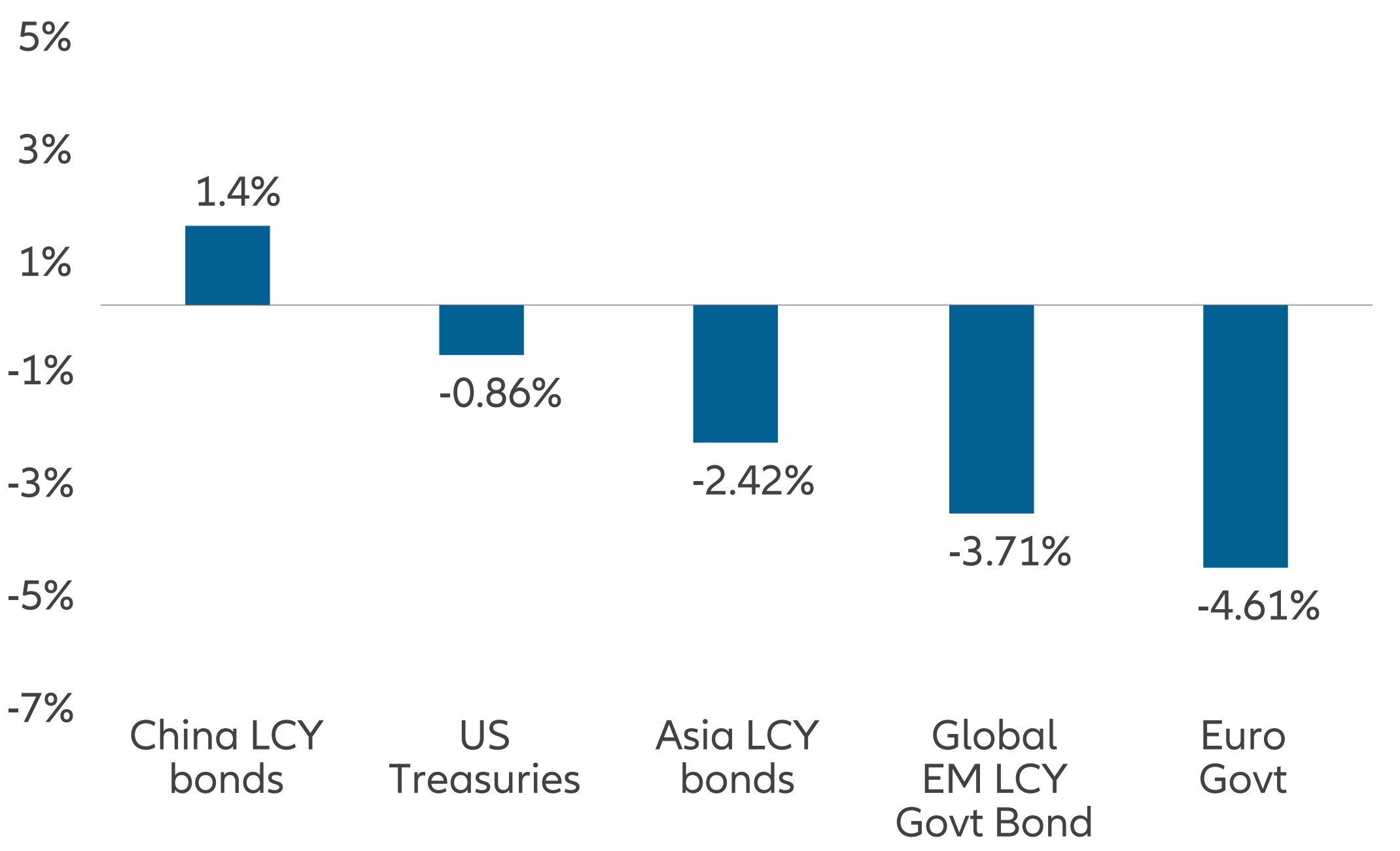 Exhibit 2: Global local currency markets performance (year to date)