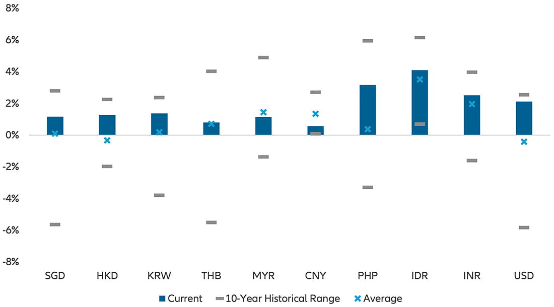 Exhibit 3: Asian local currency government bond real rates
