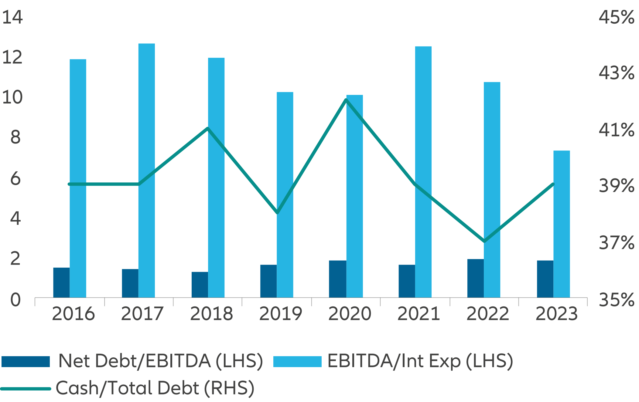 Exhibit 4: Investment grade corporates credit fundamentals