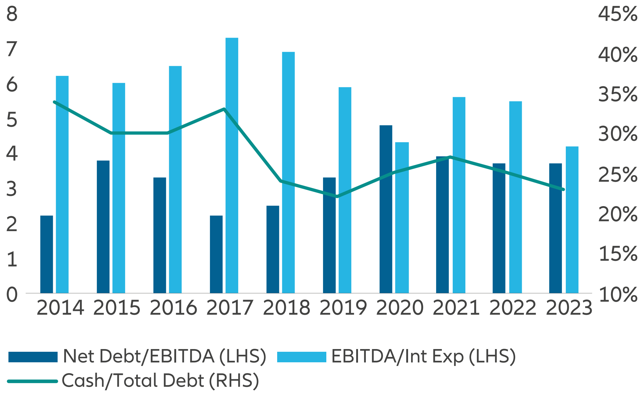 Exhibit 5: High yield corporates credit fundamentals