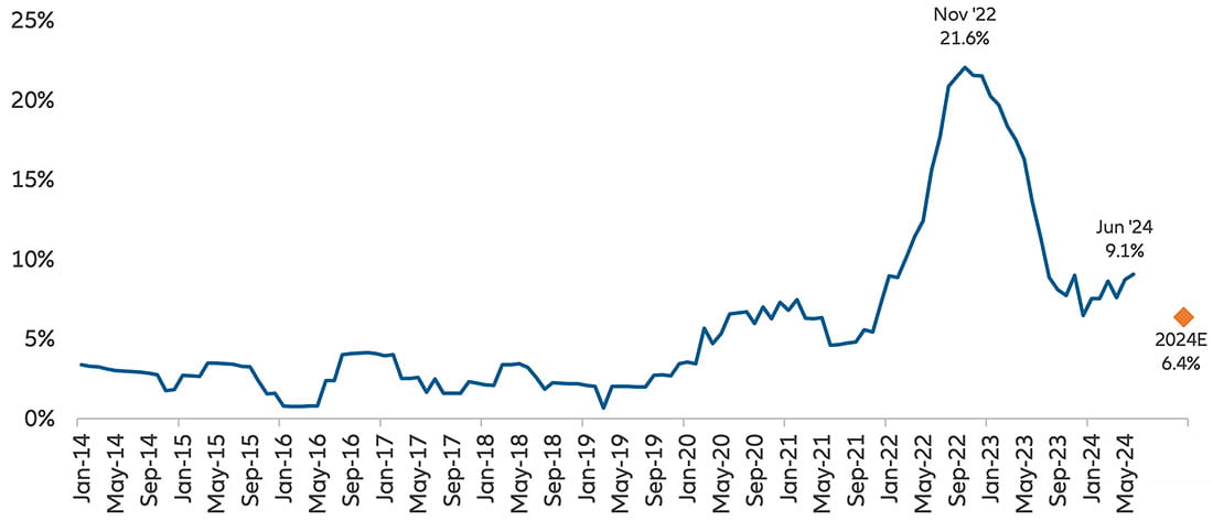 Exhibit 6: Asia high yield default rate*