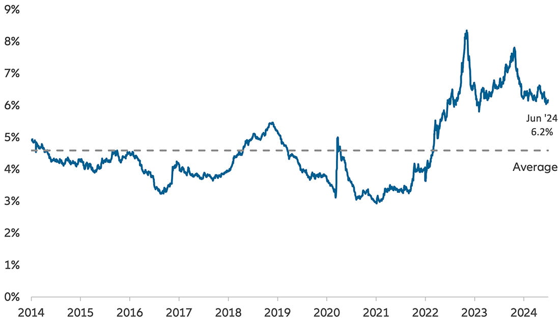 Exhibit 7: Asian USD bonds yield to worst
