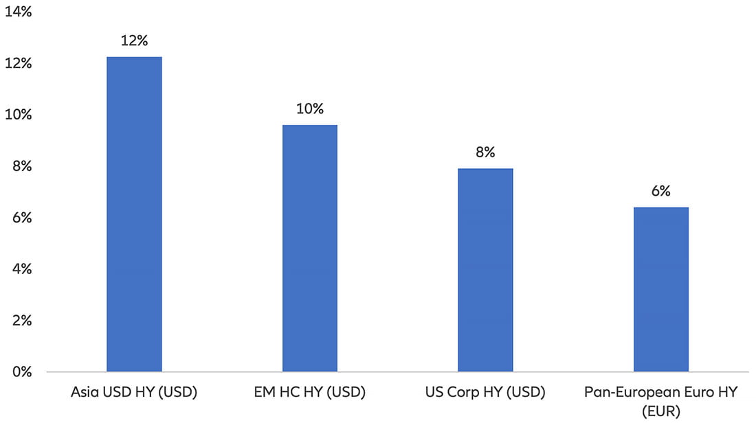 Exhibit 8: Yield to worst of various high yield bonds