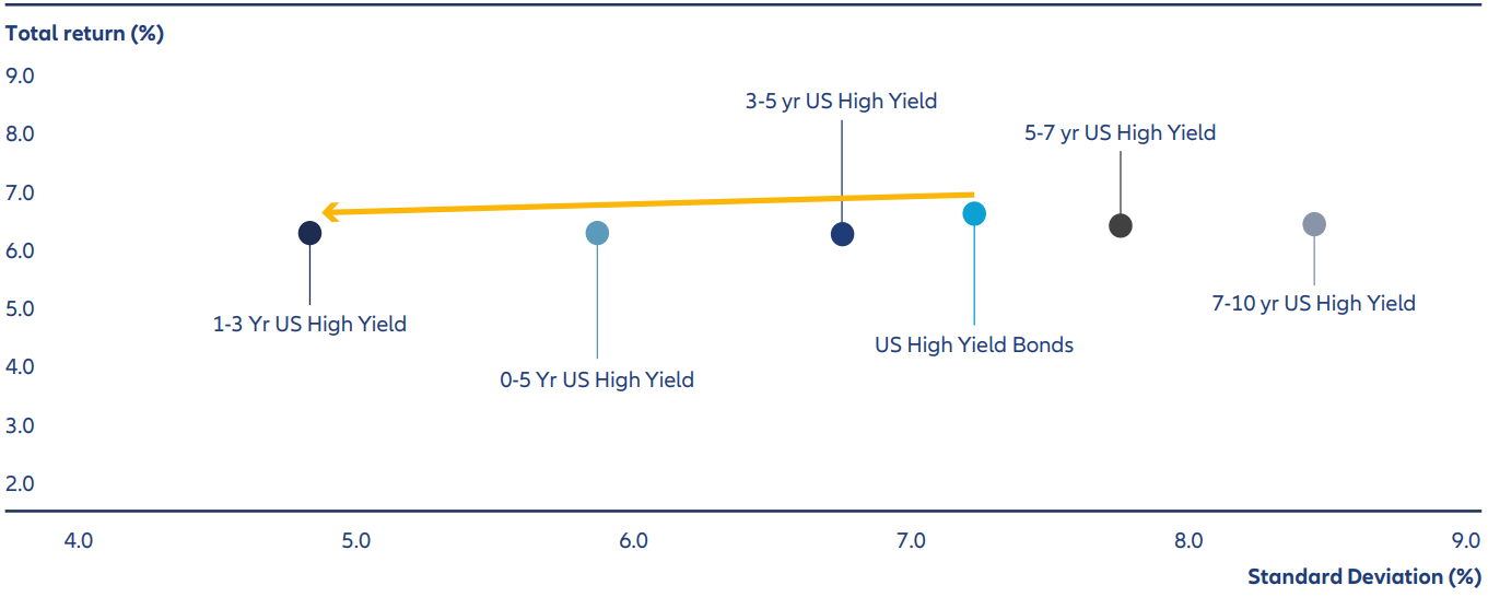 High yield bonds have historically been less risky closer to maturity, without giving up much return
