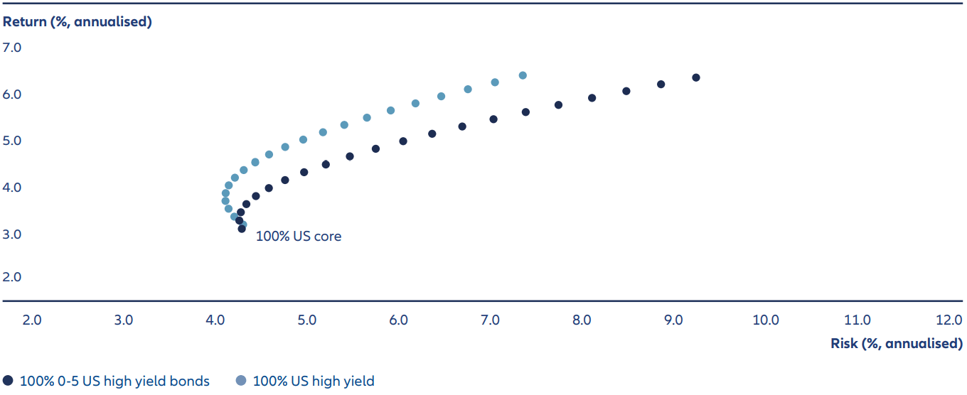 Adding short-duration high yield has boosted returns and lowered volatility