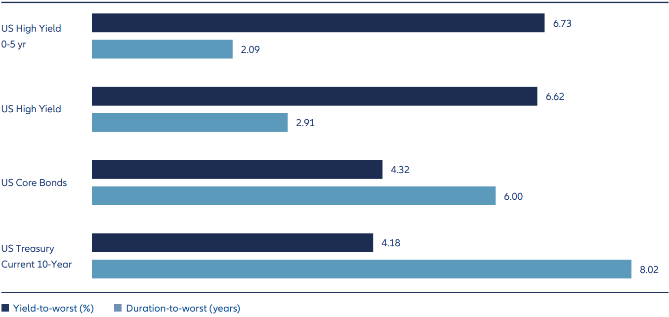  Short-duration high yield has historically offered the greatest yield to duration trade-of