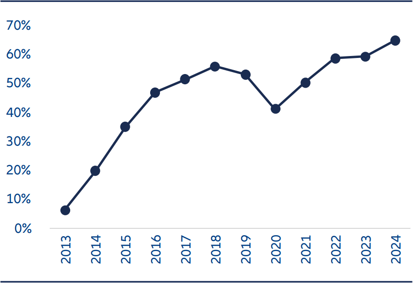 China has developed dominance in battery technology and related supply chains, such that its position at the center of the EV industry is likely to become even more.