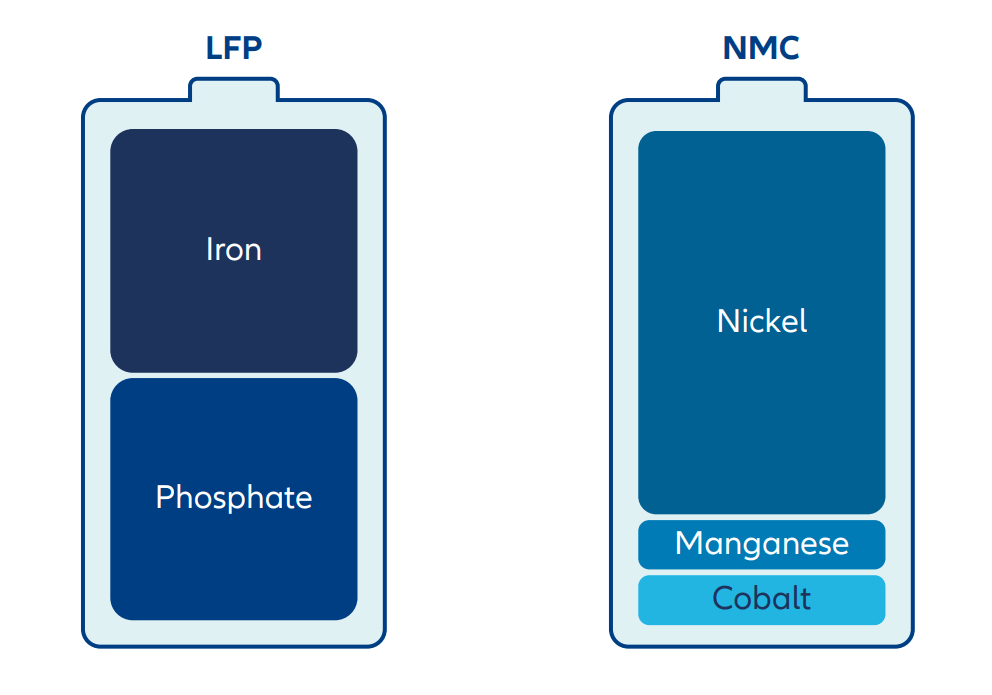 The battery landscape today is defined by two primary lithium-ion battery chemistries: lithium iron phosphate (LFP) and nickel-manganesecobalt oxides (NMC).