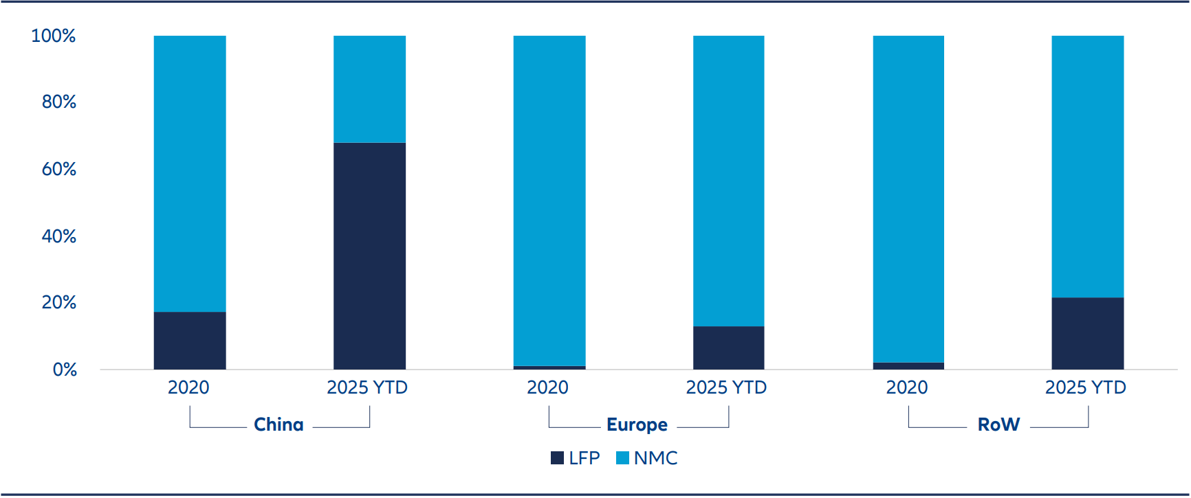 As automakers prioritize cost and safety alongside range, LFP is gradually gaining ground even in markets that previously favoured NMC.