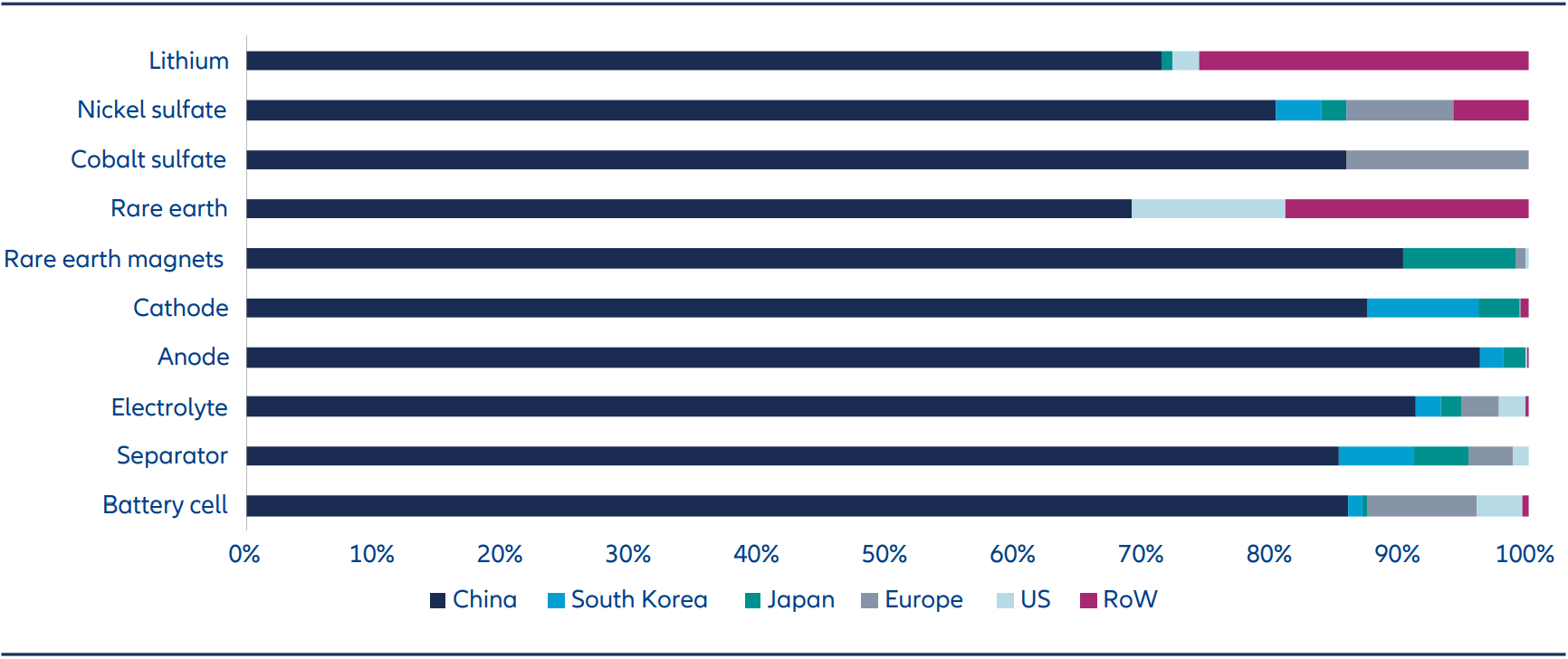 Across every stage of the production process, from upstream critical minerals to manufacturing finished battery cells, China has a dominant market position.