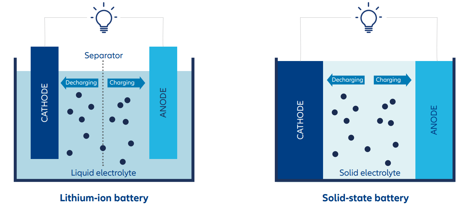 Solid-state batteries are very different. Instead of a liquid electrolyte, they use solid materials such as sulfide, polymer, oxide or halide-based compound to transport ions.