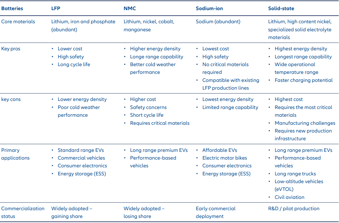 EV battery types: LFP, NMC, Sodium-ion, Solid-state