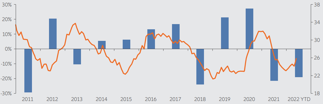 Exhibit 1: China Credit Impulse Index and MSCI China forward price to earnings ratio change