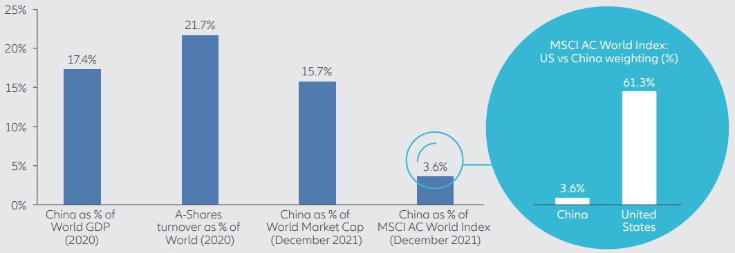 Exhibit 3: key statistics on China and China equities