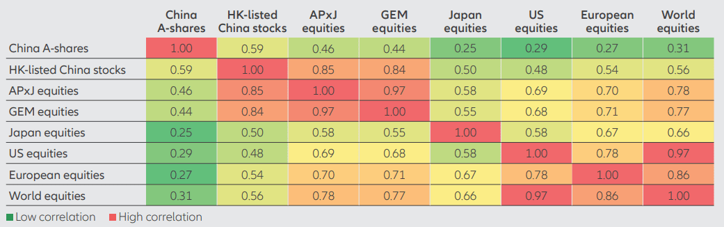 Exhibit 4: historical correlation between major equity markets since 2012