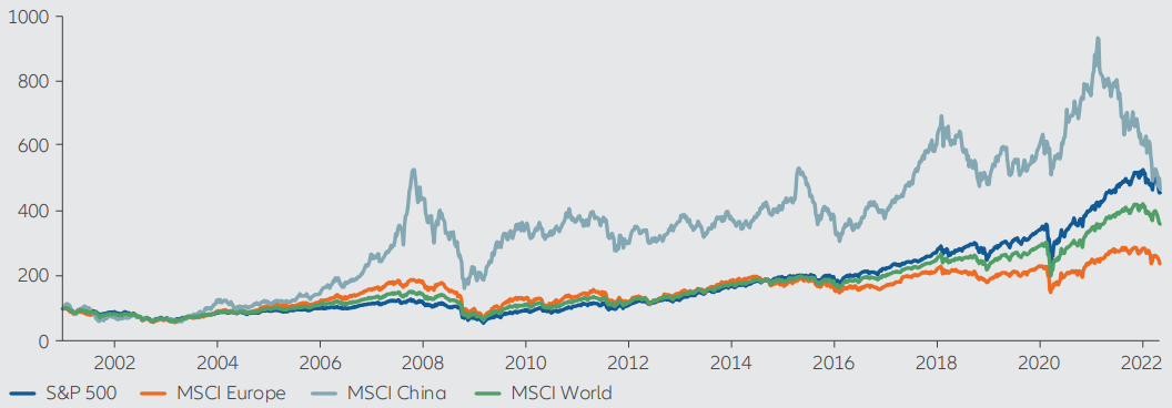 Exhibit 5: MSCI China, MSCI ACWI, MSCI Europe and S&P 500 performance since 2001 (in USD, indexed to 100)