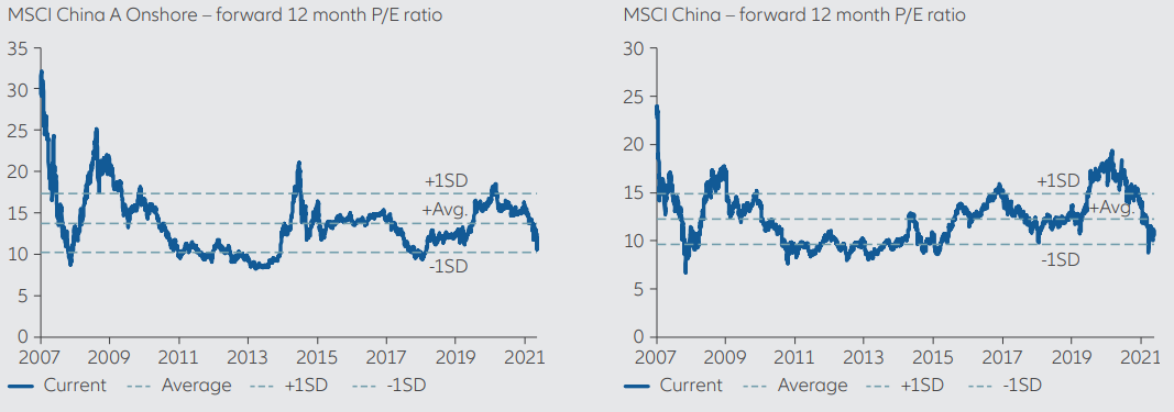 Exhibit 6: MSCI China A Onshore and MSCI China forward 12-month P/E