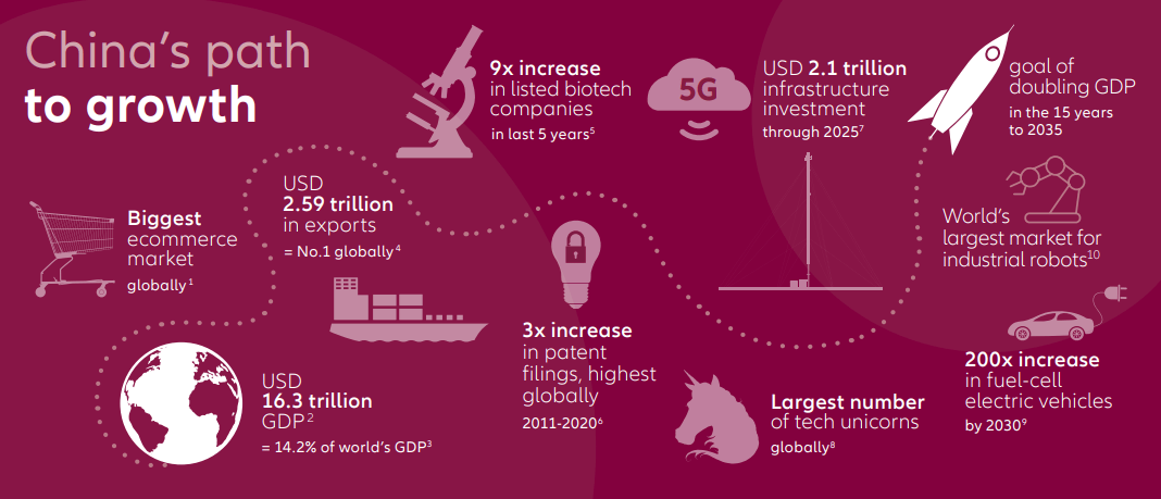 Exhibit 7: China’s path to growth