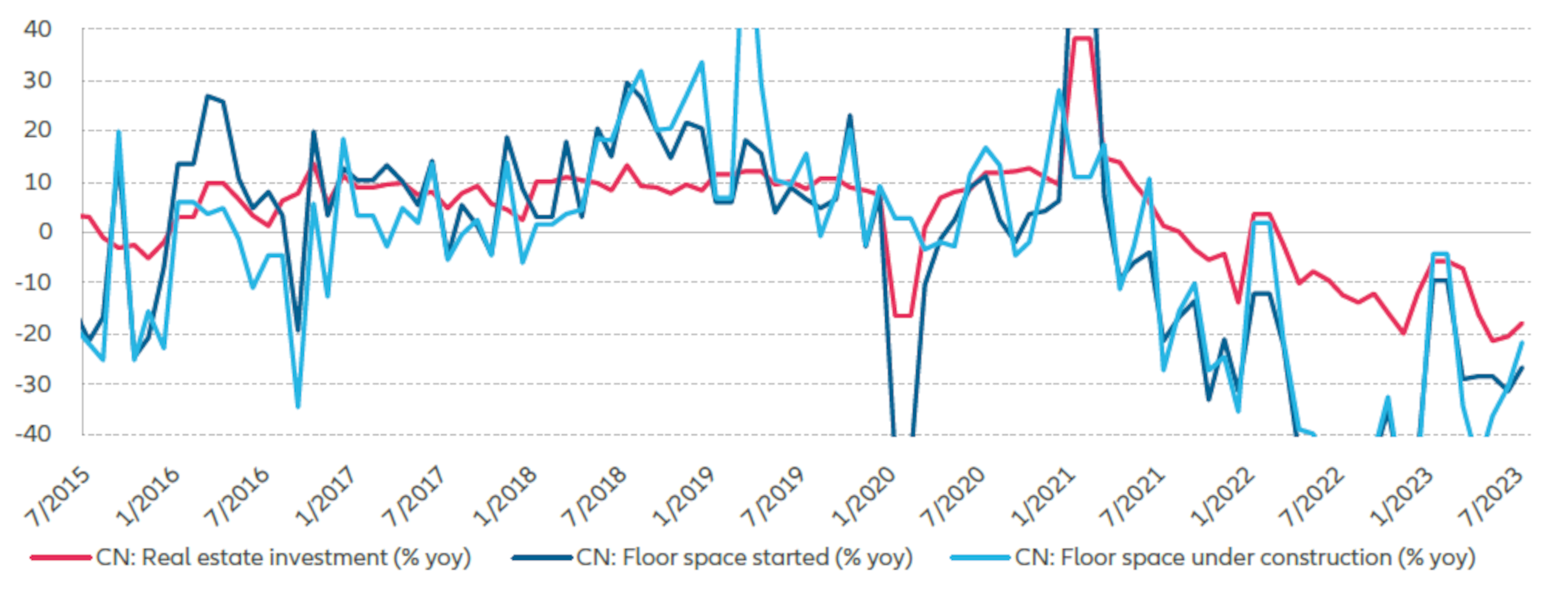 Exhibit 1: Activity in China’s property market has slowed dramatically