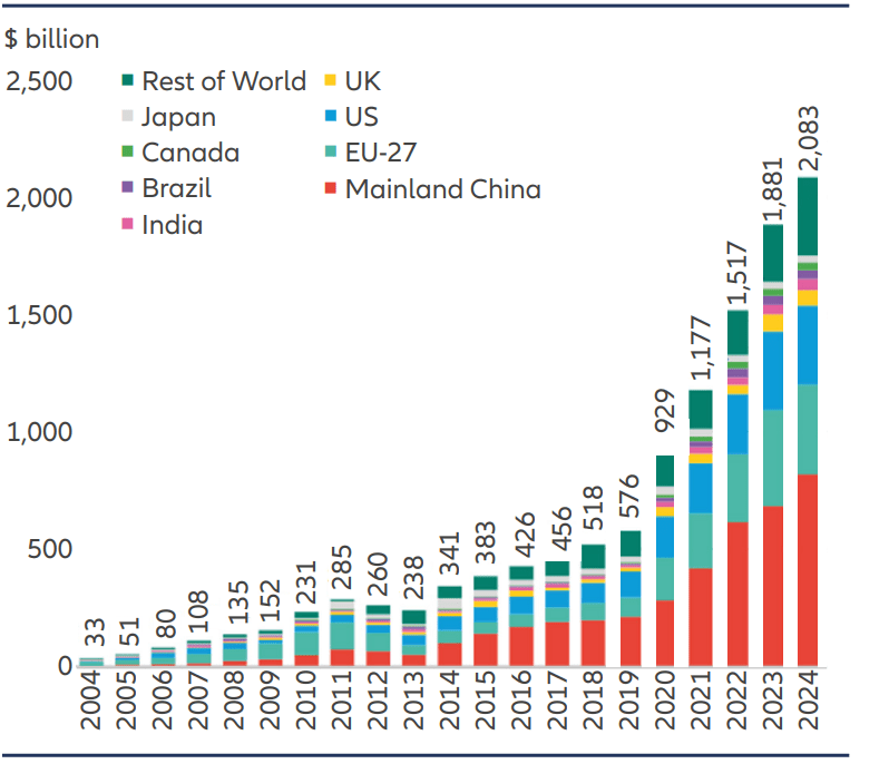 In 2024, China invested around USD 818 bn into green sectors such as renewables, energy storage, nuclear, EVs, and hydrogen. This accounted for almost 40% of total global investment.