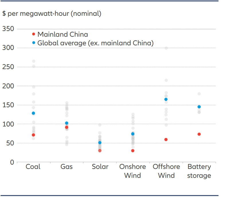 China now offers the cheapest electricity prices globally across solar, wind, battery and battery storage. More often than not, replacing coal fired power with green electricity often helps enterprises better manage their energy costs.