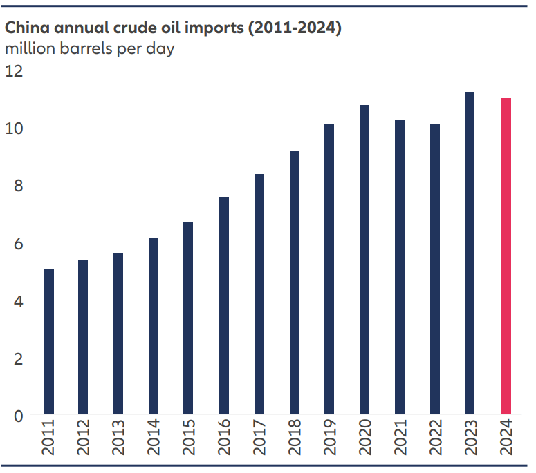 China’s crude oil imports decreased from a record as refinery activity slowed