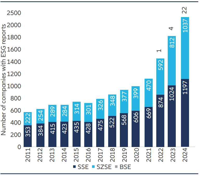The mainland China stock exchanges of Shanghai, Shenzhen, and Beijing officially released the “Guidelines for Sustainable Development Reports of Listed Companies” in 2024, which align with ISSB standards.