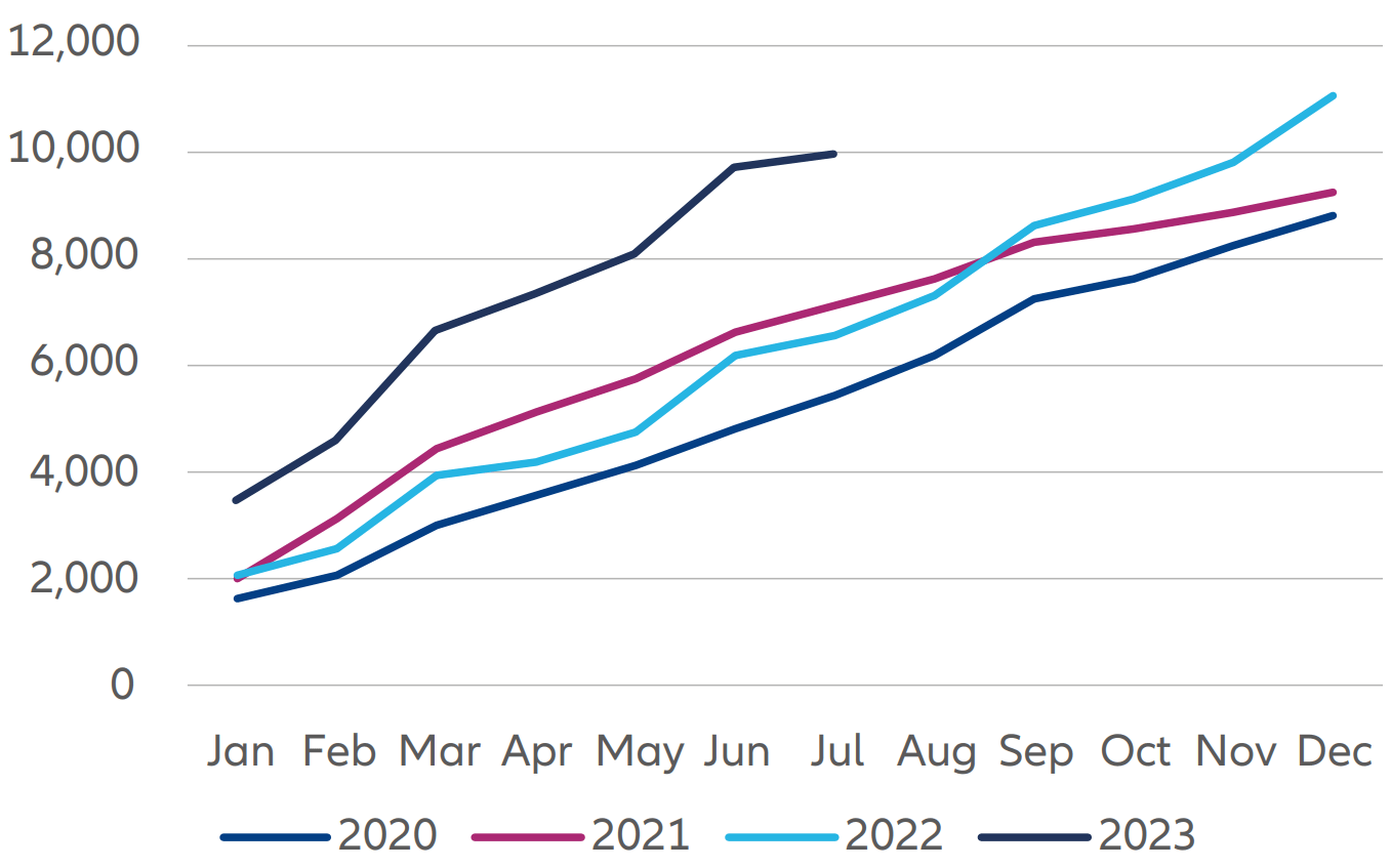 Exhibit 1: China corporates’ credit expansion has been front-loaded in 2023