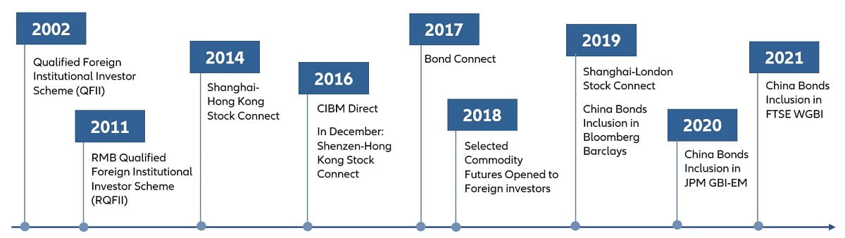 Infographic: Market access regulations have relaxed in recent years