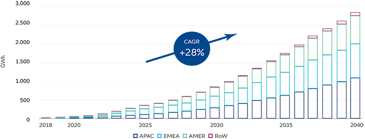 Global cumulative energy storage is expected to reach 2,850GWh by 2040