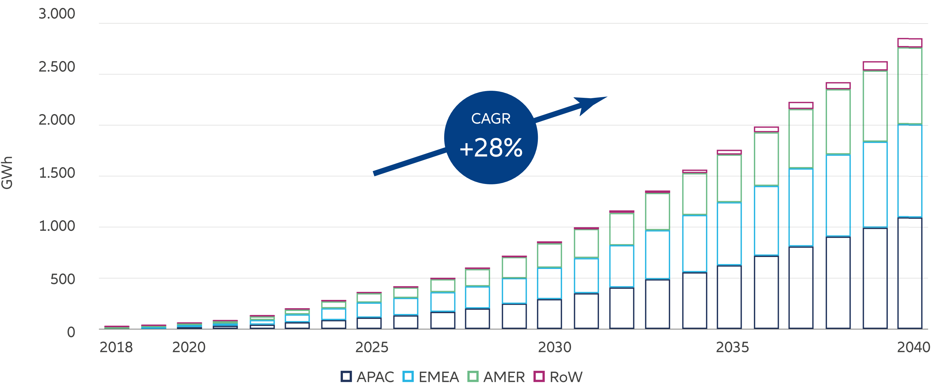 Previsão de que o armazenamento global acumulado de energia atinja 2850 GWh até 2040