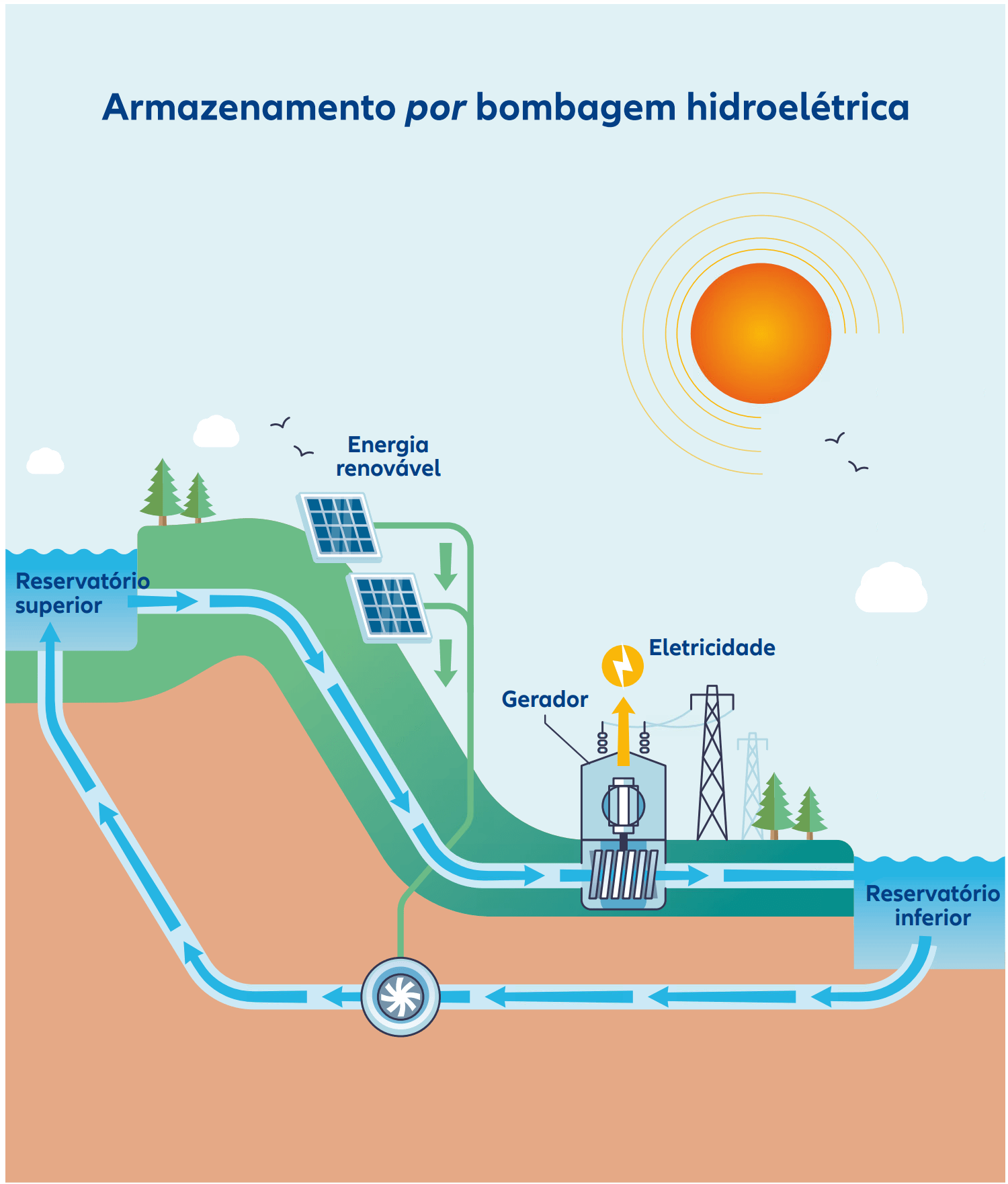 Pumped hydropower storage
