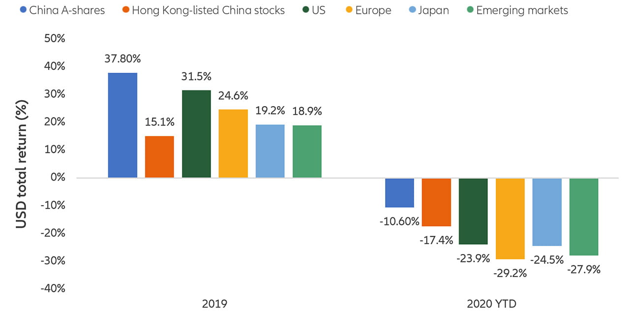 Chart: China A-shares have been outperforming other major equity markets